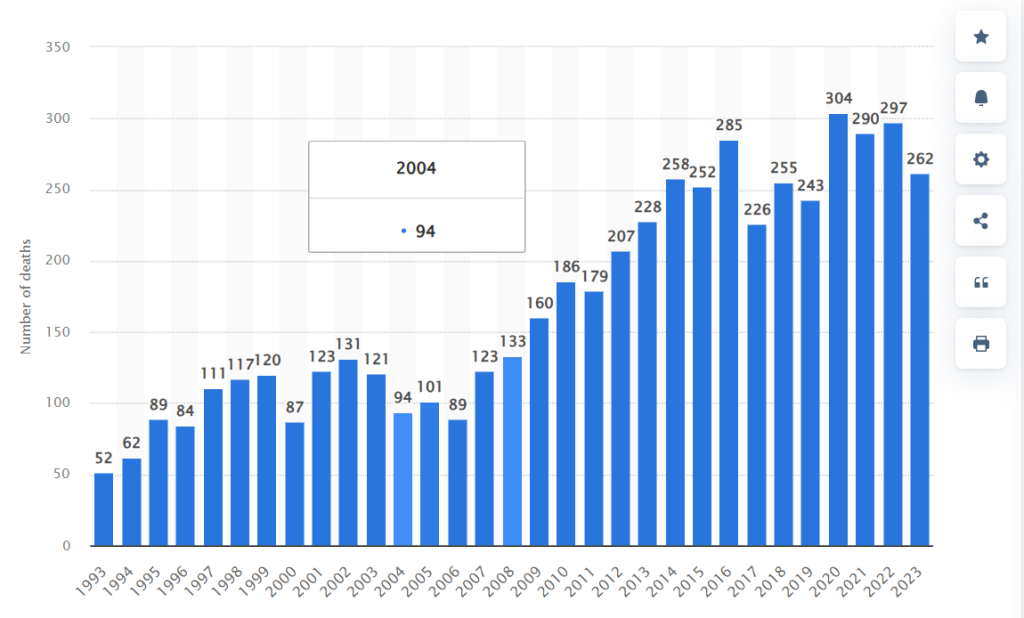 Diazepam statistics